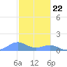 Sand Island tide chart for Friday, October 22, 2021