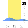 Sand Island tide chart for Monday, October 25, 2021