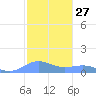 Sand Island tide chart for Wednesday, October 27, 2021