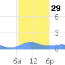 Sand Island tide chart for Friday, October 29, 2021
