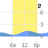 Sand Island tide chart for Saturday, October 2, 2021