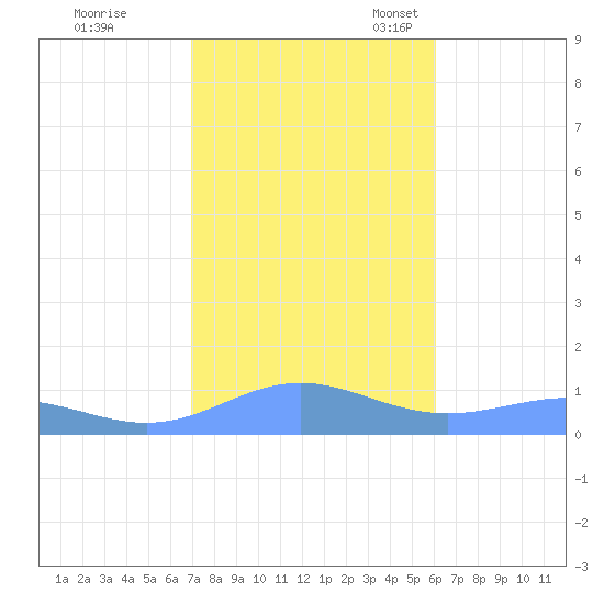 Sand Island tide chart for Saturday, October 30, 2021