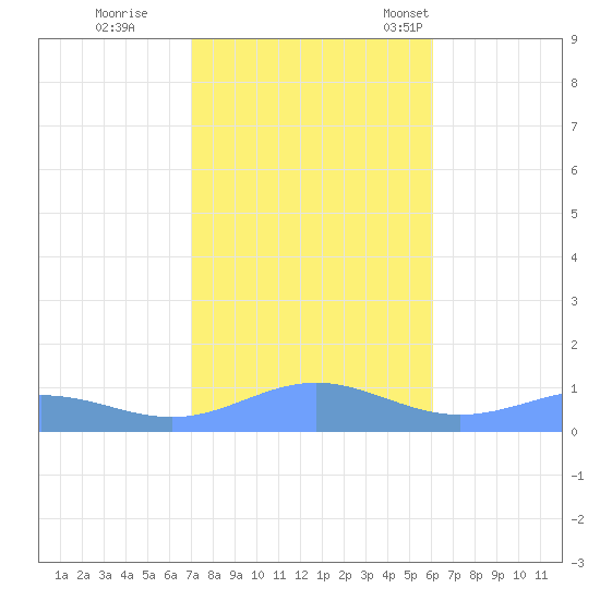 Sand Island tide chart for Sunday, October 31, 2021