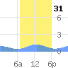 Sand Island tide chart for Sunday, October 31, 2021