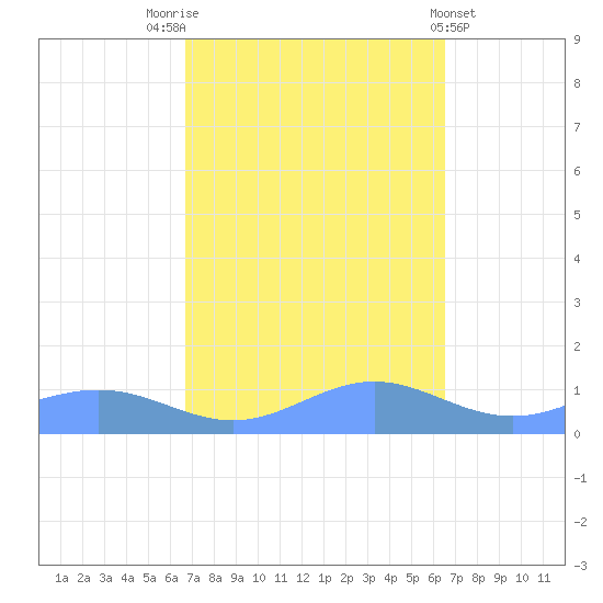 Sand Island tide chart for Monday, October 4, 2021