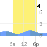 Sand Island tide chart for Monday, October 4, 2021