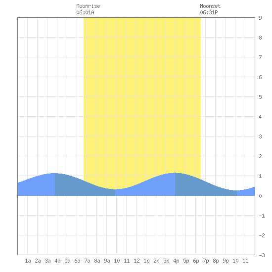 Sand Island tide chart for Tuesday, October 5, 2021
