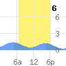 Sand Island tide chart for Wednesday, October 6, 2021