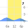 Sand Island tide chart for Thursday, October 7, 2021