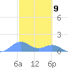 Sand Island tide chart for Saturday, October 9, 2021