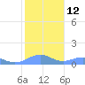 Sand Island tide chart for Friday, November 12, 2021