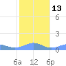 Sand Island tide chart for Saturday, November 13, 2021