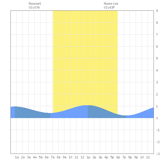 Sand Island tide chart for Sunday, November 14, 2021