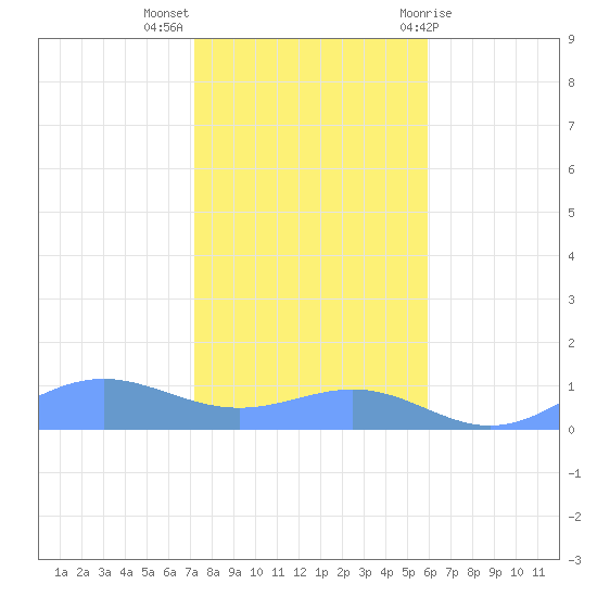 Sand Island tide chart for Tuesday, November 16, 2021