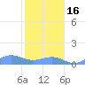 Sand Island tide chart for Tuesday, November 16, 2021