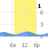 Sand Island tide chart for Monday, November 1, 2021