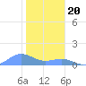 Sand Island tide chart for Saturday, November 20, 2021