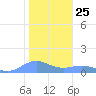 Sand Island tide chart for Thursday, November 25, 2021