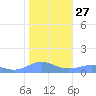 Sand Island tide chart for Saturday, November 27, 2021