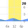 Sand Island tide chart for Sunday, November 28, 2021