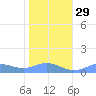 Sand Island tide chart for Monday, November 29, 2021