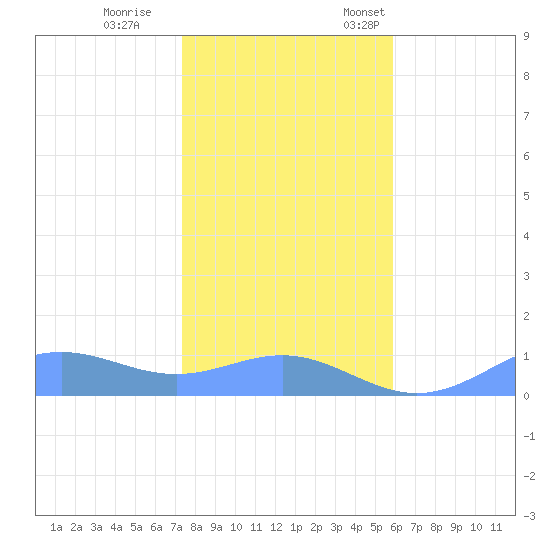 Sand Island tide chart for Tuesday, November 30, 2021