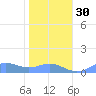 Sand Island tide chart for Tuesday, November 30, 2021