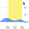 Sand Island tide chart for Friday, November 5, 2021