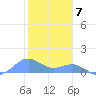 Sand Island tide chart for Sunday, November 7, 2021