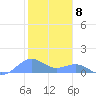 Sand Island tide chart for Monday, November 8, 2021