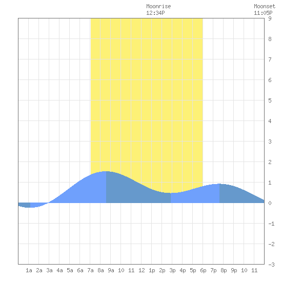Sand Island tide chart for Tuesday, November 9, 2021