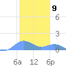 Sand Island tide chart for Tuesday, November 9, 2021