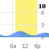 Sand Island tide chart for Friday, December 10, 2021