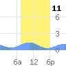 Sand Island tide chart for Saturday, December 11, 2021