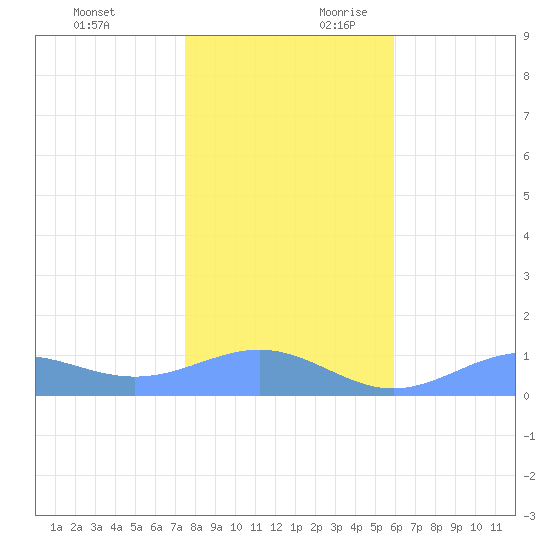 Sand Island tide chart for Sunday, December 12, 2021