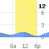 Sand Island tide chart for Sunday, December 12, 2021