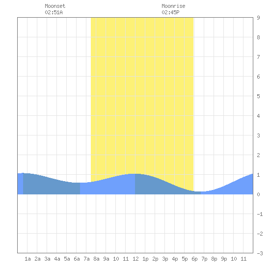 Sand Island tide chart for Monday, December 13, 2021