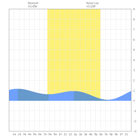 Sand Island tide chart for Tuesday, December 14, 2021