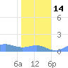 Sand Island tide chart for Tuesday, December 14, 2021