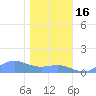 Sand Island tide chart for Thursday, December 16, 2021