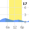 Sand Island tide chart for Friday, December 17, 2021