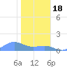 Sand Island tide chart for Saturday, December 18, 2021