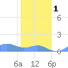 Sand Island tide chart for Wednesday, December 1, 2021