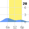 Sand Island tide chart for Monday, December 20, 2021