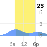 Sand Island tide chart for Thursday, December 23, 2021