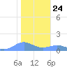 Sand Island tide chart for Friday, December 24, 2021