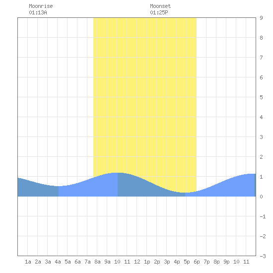 Sand Island tide chart for Monday, December 27, 2021