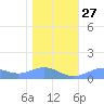 Sand Island tide chart for Monday, December 27, 2021