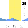 Sand Island tide chart for Tuesday, December 28, 2021