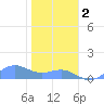 Sand Island tide chart for Thursday, December 2, 2021